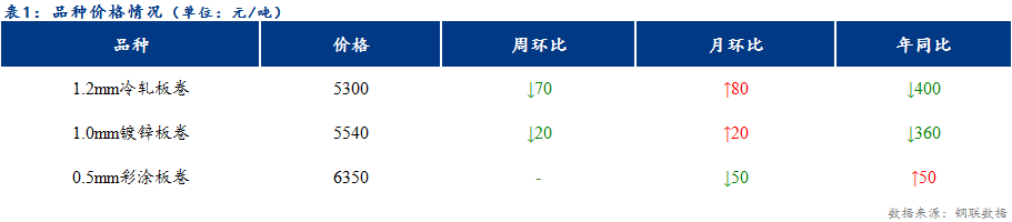 <a href='https://www.mysteel.com/' target='_blank' style='color:#3861ab'>Mysteel</a>日报：天津冷镀价格整体下行