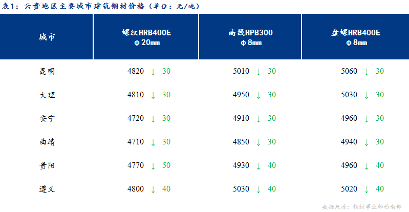 <a href='https://www.mysteel.com/' target='_blank' style='color:#3861ab'>Mysteel</a>日报：需求萎缩 云贵建材价格继续弱势运行