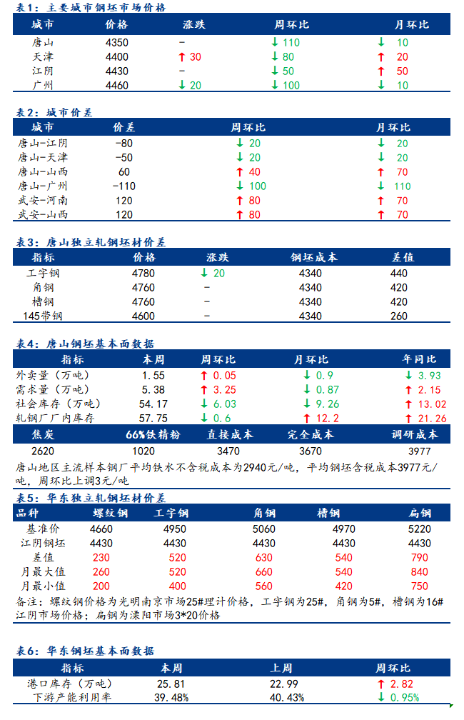 <a href='https://www.mysteel.com/' target='_blank' style='color:#3861ab'>Mysteel</a>日报：全国钢坯市场价格窄幅调整