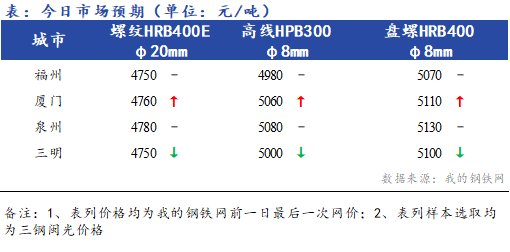 Mysteel早报：福建<a href='https://m.mysteel.com/market/p-968-----010101-0--------1.html' target='_blank' style='color:#3861ab'>建筑钢材</a>价格早盘预计盘整运行