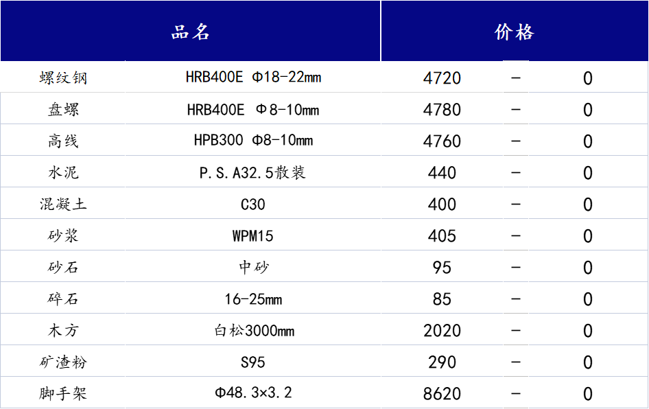 <a href='https://www.mysteel.com/' target='_blank' style='color:#3861ab'>Mysteel</a>日报：山西<a href='https://www.100njz.com/' target='_blank' style='color:#3861ab'>建筑材料</a>市场或继续下跌情绪为主