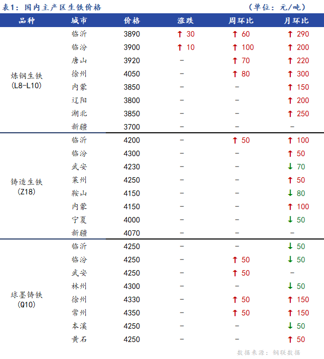 <a href='https://www.mysteel.com/' target='_blank' style='color:#3861ab'>Mysteel</a>日报：全国生铁价格稳中有涨