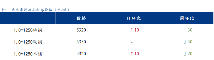 <a href='https://www.mysteel.com/' target='_blank' style='color:#3861ab'>Mysteel</a>日报：乐从冷镀板卷价格小幅上涨