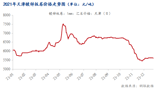 <a href='https://m.mysteel.com/' target='_blank' style='color:#3861ab'>Mysteel</a>：天津镀锌板卷2021年回顾及2022年展望