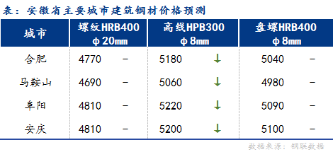 Mysteel早报：安徽<a href='https://jiancai.mysteel.com/' target='_blank' style='color:#3861ab'>建筑钢材</a>早盘价格预计稳中偏弱