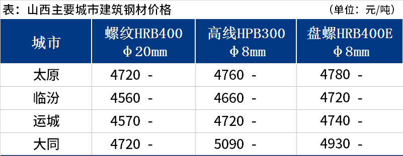 <a href='https://www.mysteel.com/' target='_blank' style='color:#3861ab'>Mysteel</a>日报：山西建筑钢材价格暂稳运行 商户冬储谨慎观望