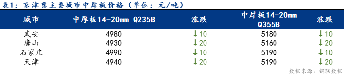 Mysteel日报：京津冀中厚板价格小幅下跌 成交偏弱