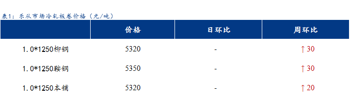 <a href='https://www.mysteel.com/' target='_blank' style='color:#3861ab'>Mysteel</a>日报：乐从冷镀板卷价格部分下跌