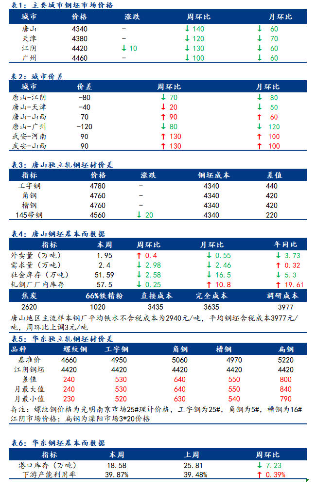 <a href='https://m.mysteel.com/' target='_blank' style='color:#3861ab'>Mysteel</a>日报：全国钢坯市场价格以稳为主