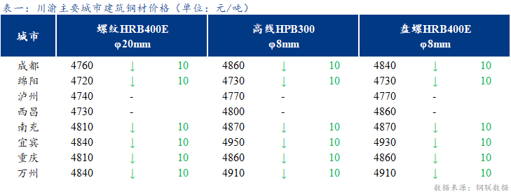 <a href='https://www.mysteel.com/' target='_blank' style='color:#3861ab'>Mysteel</a>日报：川渝建筑钢材价格小幅下跌 成交不佳