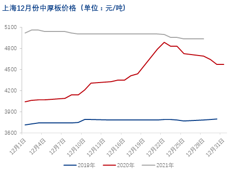 <a href='https://m.mysteel.com/' target='_blank' style='color:#3861ab'>Mysteel</a>：年末收官，上海中板12月份行情回顾