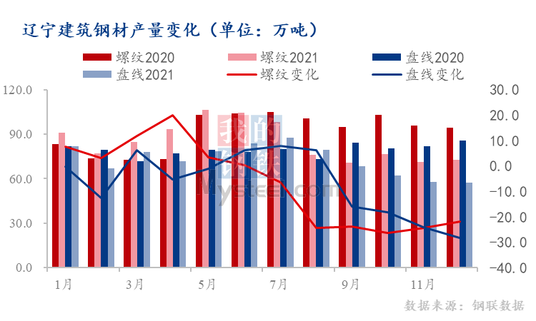 辽宁省建筑LOL比赛赌注平台钢材2021年市场回顾及2022年预判