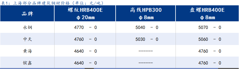 <a href='https://www.mysteel.com/' target='_blank' style='color:#3861ab'>Mysteel</a>日报:上海建筑钢材维稳运行 市场需求依旧稳健