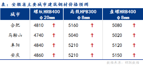  Mysteel早报：安徽<a href='https://m.mysteel.com/market/p-968-----010101-0--------1.html' target='_blank' style='color:#3861ab'>建筑钢材</a>早盘价格预计稳中偏强