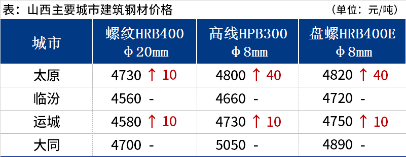 <a href='https://www.mysteel.com/' target='_blank' style='color:#3861ab'>Mysteel</a>日报：山西建筑钢材价格趋强调整 市场较为冷清