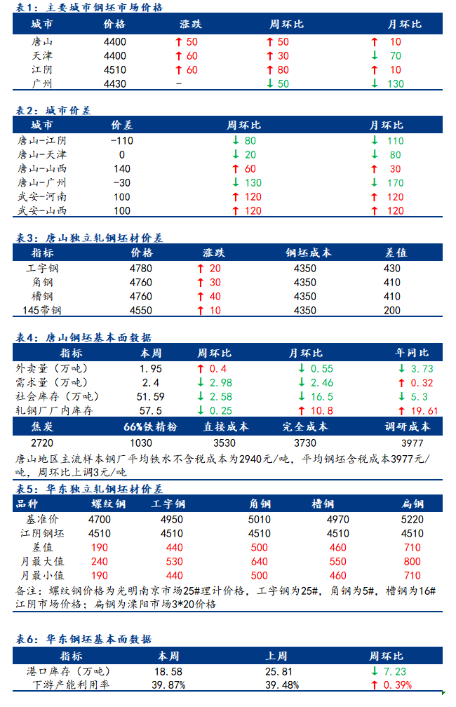 <a href='https://m.mysteel.com/' target='_blank' style='color:#3861ab'>Mysteel</a>日报：全国钢坯市场价格积极拉涨 涨后成交暂观望