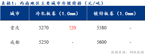  	<a href='https://www.mysteel.com/' target='_blank' style='color:#3861ab'>Mysteel</a>日报：西南冷镀市场价格小幅回暖