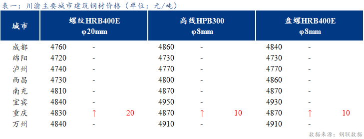 <a href='https://www.mysteel.com/' target='_blank' style='color:#3861ab'>Mysteel</a>日报：川渝建筑钢材价格稳中有涨 成交一般