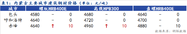 <a href='https://www.mysteel.com/' target='_blank' style='color:#3861ab'>Mysteel</a>日报：内蒙古建筑<a href='https://www.mysteel.com/' target='_blank' style='color:#3861ab'><a href='https://www.mysteel.com/' target='_blank' style='color:#3861ab'><a href='https://www.mysteel.com/' target='_blank' style='color:#3861ab'><a href='https://www.mysteel.com/' target='_blank' style='color:#3861ab'><a href='https://www.mysteel.com/' target='_blank' style='color:#3861ab'><a href='https://www.mysteel.com/' target='_blank' style='color:#3861ab'><a href='https://www.mysteel.com/' target='_blank' style='color:#3861ab'><a href='https://www.mysteel.com/' target='_blank' style='color:#3861ab'><a href='https://www.mysteel.com/' target='_blank' style='color:#3861ab'><a href='https://www.mysteel.com/' target='_blank' style='color:#3861ab'><a href='https://www.mysteel.com/' target='_blank' style='color:#3861ab'><a href='https://www.mysteel.com/' target='_blank' style='color:#3861ab'><a href='https://www.mysteel.com/' target='_blank' style='color:#3861ab'><a href='https://www.mysteel.com/' target='_blank' style='color:#3861ab'><a href='https://www.mysteel.com/' target='_blank' style='color:#3861ab'><a href='https://www.mysteel.com/' target='_blank' style='color:#3861ab'><a href='https://www.mysteel.com/' target='_blank' style='color:#3861ab'><a href='https://www.mysteel.com/' target='_blank' style='color:#3861ab'><a href='https://www.mysteel.com/' target='_blank' style='color:#3861ab'><a href='https://www.mysteel.com/' target='_blank' style='color:#3861ab'><a href='https://www.mysteel.com/' target='_blank' style='color:#3861ab'><a href='https://www.mysteel.com/' target='_blank' style='color:#3861ab'><a href='https://www.mysteel.com/' target='_blank' style='color:#3861ab'><a href='https://www.mysteel.com/' target='_blank' style='color:#3861ab'><a href='https://www.mysteel.com/' target='_blank' style='color:#3861ab'><a href='https://www.mysteel.com/' target='_blank' style='color:#3861ab'><a href='https://www.mysteel.com/' target='_blank' style='color:#3861ab'><a href='https://www.mysteel.com/' target='_blank' style='color:#3861ab'><a href='https://www.mysteel.com/' target='_blank' style='color:#3861ab'><a href='https://www.mysteel.com/' target='_blank' style='color:#3861ab'><a href='https://www.mysteel.com/' target='_blank' style='color:#3861ab'>钢材价格</a></a></a></a></a></a></a></a></a></a></a></a></a></a></a></a></a></a></a></a></a></a></a></a></a></a></a></a></a></a></a>下跌 成交不佳