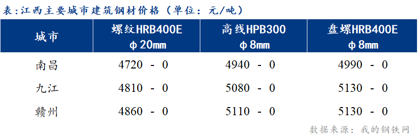 <a href='https://www.mysteel.com/' target='_blank' style='color:#3861ab'>Mysteel</a>日报：江西<a href='https://jiancai.mysteel.com/' target='_blank' style='color:#3861ab'>建筑钢材</a>市场价格盘整运行