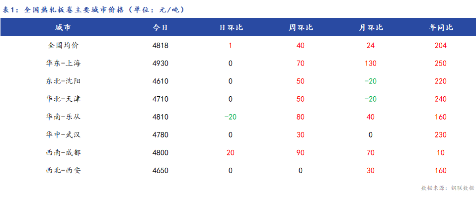 <a href='https://www.mysteel.com/' target='_blank' style='color:#3861ab'>Mysteel</a>日报：全国<a href='https://rezha.mysteel.com/' target='_blank' style='color:#3861ab'>热轧板卷价格</a>小幅上涨 成交一般