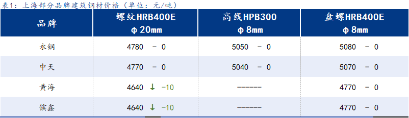 <a href='https://www.mysteel.com/' target='_blank' style='color:#3861ab'>Mysteel</a>日报:上海建筑钢材整体偏稳 终端需求支撑尚存