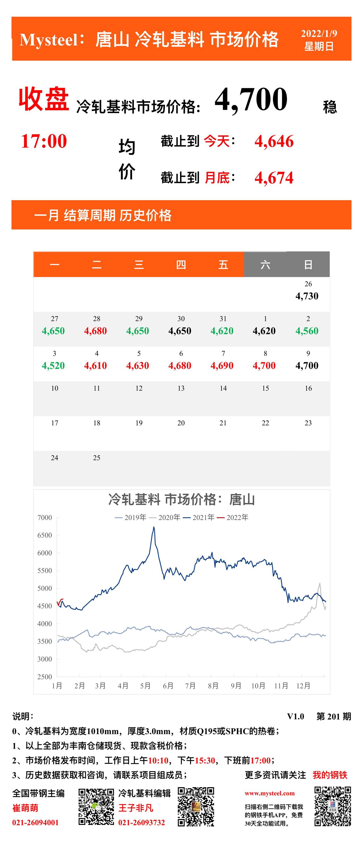 <a href='https://m.mysteel.com/' target='_blank' style='color:#3861ab'>Mysteel</a>：9日唐山冷轧基料市场价格(收盘17:00)