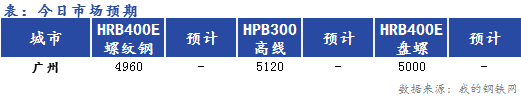 Mysteel早报：广州建筑钢材早盘价格预计平稳过渡