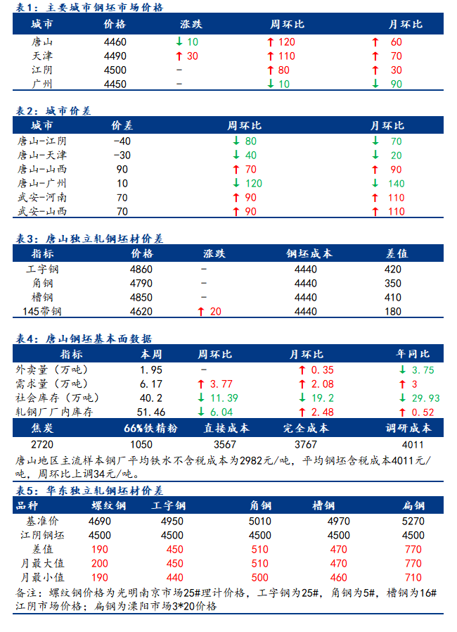 <a href='https://m.mysteel.com/' target='_blank' style='color:#3861ab'>Mysteel</a>日报：全国钢坯市场价格窄幅调整 成交偏弱