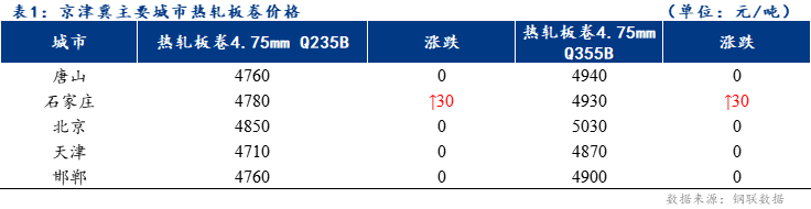 <a href='https://www.mysteel.com/' target='_blank' style='color:#3861ab'>Mysteel</a>日报：京津冀热轧板卷价格稳中有涨 成交一般