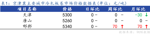 <a href='https://www.mysteel.com/' target='_blank' style='color:#3861ab'>Mysteel</a>日报：京津冀冷轧板卷平稳运行