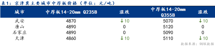 Mysteel日报：京津冀中厚板价格小幅下跌 成交一般