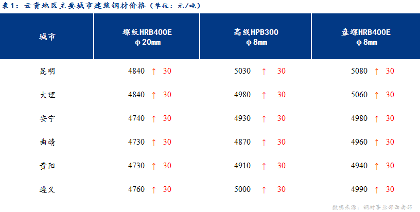 <a href='https://www.mysteel.com/' target='_blank' style='color:#3861ab'>Mysteel</a>日报：远期走强现货跟涨 云贵价格同步上扬