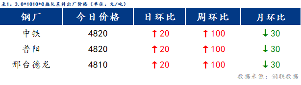 Mysteel日报：博兴冷镀价格小幅上涨 成交好转