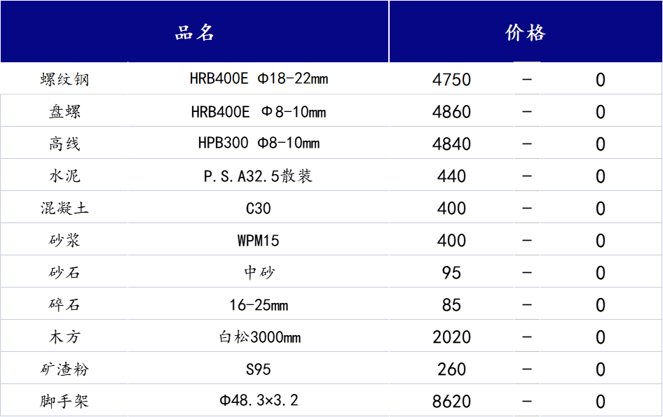 <a href='https://m.mysteel.com/' target='_blank' style='color:#3861ab'>Mysteel</a>日报：山西<a href='https://m.100njz.com/' target='_blank' style='color:#3861ab'>建筑材料</a>市场下游施工大面积停产导致市场行情弱势运行