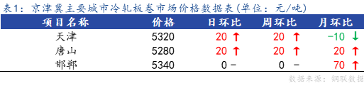 <a href='https://m.mysteel.com/' target='_blank' style='color:#3861ab'>Mysteel</a>日报：京津冀冷轧板卷小幅上涨 成交不佳