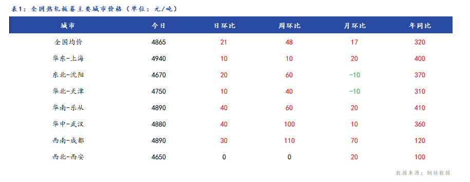 <a href='https://www.mysteel.com/' target='_blank' style='color:#3861ab'>Mysteel</a>日报：全国<a href='https://rezha.mysteel.com/' target='_blank' style='color:#3861ab'>热轧板卷价格</a>小幅上涨 市场成交一般