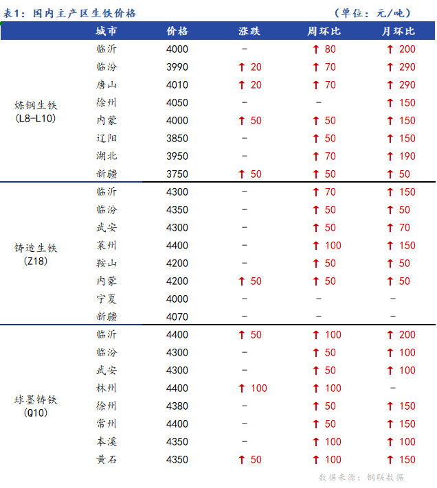 <a href='https://www.mysteel.com/' target='_blank' style='color:#3861ab'>Mysteel</a>日报：全国生铁价格稳中有涨