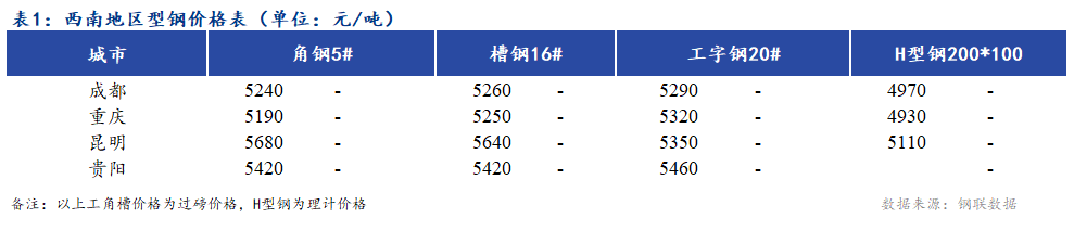 <a href='https://m.mysteel.com/' target='_blank' style='color:#3861ab'>Mysteel</a>日报：西南地区型钢价格普遍持稳 市场成交一般