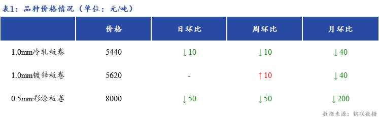 <a href='https://www.mysteel.com/' target='_blank' style='color:#3861ab'>Mysteel</a>日报：上海冷镀板卷市场价格小幅下跌