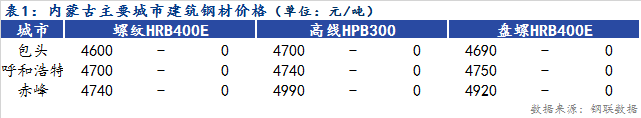 <a href='https://www.mysteel.com/' target='_blank' style='color:#3861ab'>Mysteel</a>日报：内蒙古建筑钢材价格平稳 成交停摆