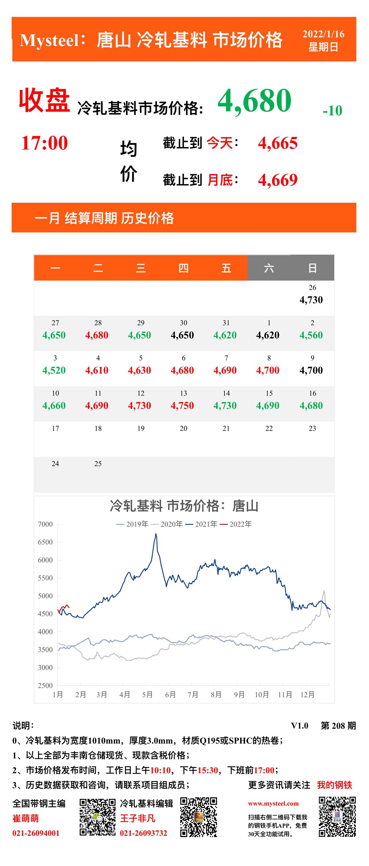 <a href='https://www.mysteel.com/' target='_blank' style='color:#3861ab'>Mysteel</a>：16日唐山冷轧基料市场价格(收盘17:00)