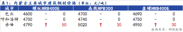 <a href='https://www.mysteel.com/' target='_blank' style='color:#3861ab'>Mysteel</a>日报：内蒙古建筑<a href='https://www.mysteel.com/' target='_blank' style='color:#3861ab'><a href='https://www.mysteel.com/' target='_blank' style='color:#3861ab'><a href='https://www.mysteel.com/' target='_blank' style='color:#3861ab'><a href='https://www.mysteel.com/' target='_blank' style='color:#3861ab'><a href='https://www.mysteel.com/' target='_blank' style='color:#3861ab'><a href='https://www.mysteel.com/' target='_blank' style='color:#3861ab'><a href='https://www.mysteel.com/' target='_blank' style='color:#3861ab'><a href='https://www.mysteel.com/' target='_blank' style='color:#3861ab'><a href='https://www.mysteel.com/' target='_blank' style='color:#3861ab'><a href='https://www.mysteel.com/' target='_blank' style='color:#3861ab'><a href='https://www.mysteel.com/' target='_blank' style='color:#3861ab'><a href='https://www.mysteel.com/' target='_blank' style='color:#3861ab'><a href='https://www.mysteel.com/' target='_blank' style='color:#3861ab'><a href='https://www.mysteel.com/' target='_blank' style='color:#3861ab'><a href='https://www.mysteel.com/' target='_blank' style='color:#3861ab'><a href='https://www.mysteel.com/' target='_blank' style='color:#3861ab'><a href='https://www.mysteel.com/' target='_blank' style='color:#3861ab'><a href='https://www.mysteel.com/' target='_blank' style='color:#3861ab'><a href='https://www.mysteel.com/' target='_blank' style='color:#3861ab'><a href='https://www.mysteel.com/' target='_blank' style='color:#3861ab'><a href='https://www.mysteel.com/' target='_blank' style='color:#3861ab'><a href='https://www.mysteel.com/' target='_blank' style='color:#3861ab'><a href='https://www.mysteel.com/' target='_blank' style='color:#3861ab'><a href='https://www.mysteel.com/' target='_blank' style='color:#3861ab'><a href='https://www.mysteel.com/' target='_blank' style='color:#3861ab'><a href='https://www.mysteel.com/' target='_blank' style='color:#3861ab'><a href='https://www.mysteel.com/' target='_blank' style='color:#3861ab'><a href='https://www.mysteel.com/' target='_blank' style='color:#3861ab'><a href='https://www.mysteel.com/' target='_blank' style='color:#3861ab'><a href='https://www.mysteel.com/' target='_blank' style='color:#3861ab'><a href='https://www.mysteel.com/' target='_blank' style='color:#3861ab'><a href='https://www.mysteel.com/' target='_blank' style='color:#3861ab'><a href='https://www.mysteel.com/' target='_blank' style='color:#3861ab'><a href='https://www.mysteel.com/' target='_blank' style='color:#3861ab'><a href='https://www.mysteel.com/' target='_blank' style='color:#3861ab'>钢材价格</a></a></a></a></a></a></a></a></a></a></a></a></a></a></a></a></a></a></a></a></a></a></a></a></a></a></a></a></a></a></a></a></a></a></a>下跌 成交不佳