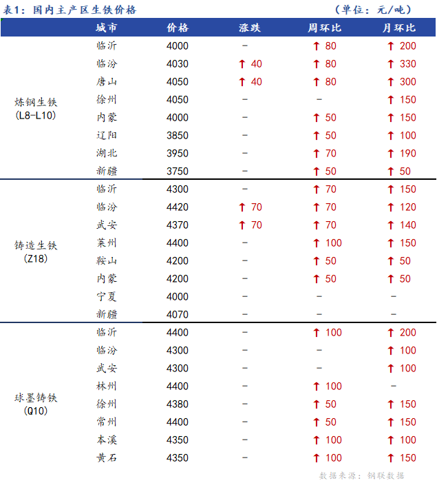 <a href='https://m.mysteel.com/' target='_blank' style='color:#3861ab'>Mysteel</a>日报：全国生铁价格稳中向好