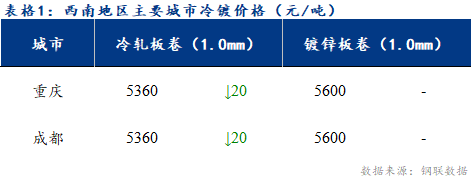 <a href='https://www.mysteel.com/' target='_blank' style='color:#3861ab'>Mysteel</a>日报：西南冷镀市场价格小幅回落