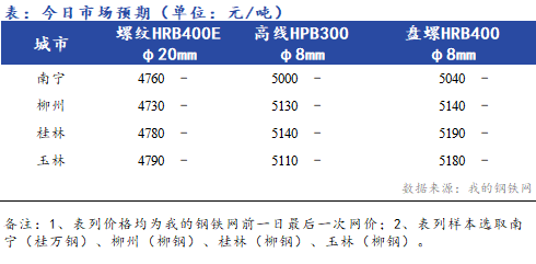 <a href='https://www.mysteel.com/' target='_blank' style='color:#3861ab'>Mysteel</a>早报：<a href='https://anhui.mysteel.com/' target='_blank' style='color:#3861ab'><a href='https://anhui.mysteel.com/' target='_blank' style='color:#3861ab'>安徽</a></a><a href='https://jiancai.mysteel.com/' target='_blank' style='color:#3861ab'><a href='https://jiancai.mysteel.com/' target='_blank' style='color:#3861ab'><a href='https://jiancai.mysteel.com/' target='_blank' style='color:#3861ab'>建筑钢材</a></a></a>早盘价格预计弱势下行