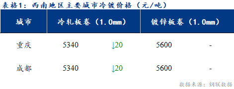 <a href='https://www.mysteel.com/' target='_blank' style='color:#3861ab'>Mysteel</a>日报：西南冷镀市场表现疲软