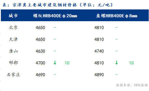 <a href='https://m.mysteel.com/' target='_blank' style='color:#3861ab'>Mysteel</a>日报：京津冀建筑钢材价格整体持稳，市场情绪转稳定