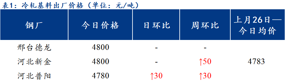 <a href='https://www.mysteel.com/' target='_blank' style='color:#3861ab'>Mysteel</a>日报：北方区域镀锌、轧硬出厂价格上涨明显