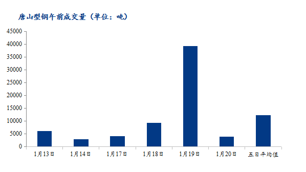 <a href='https://www.mysteel.com/' target='_blank' style='color:#3861ab'>Mysteel</a>数据：唐山调坯型钢成交量下降（1月20日10：30）